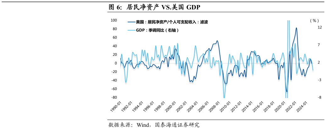 如何才能居民净资产 VS.美国 GDP?