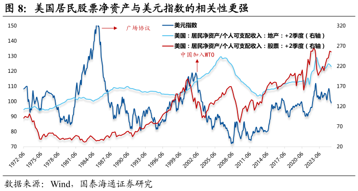 如何了解美国居民股票净资产与美元指数的相关性更强?