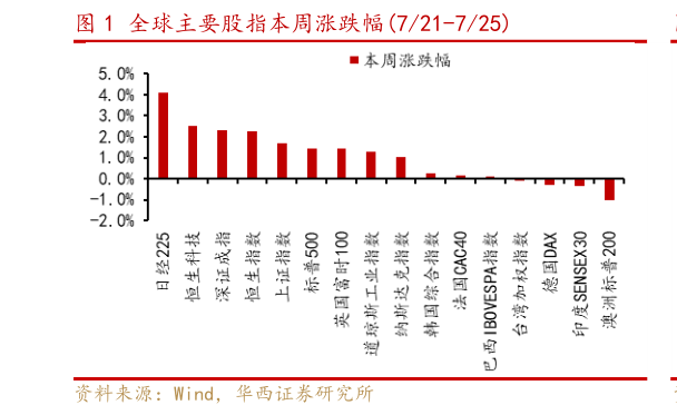 如何看待全球主要股指本周涨跌幅721-725