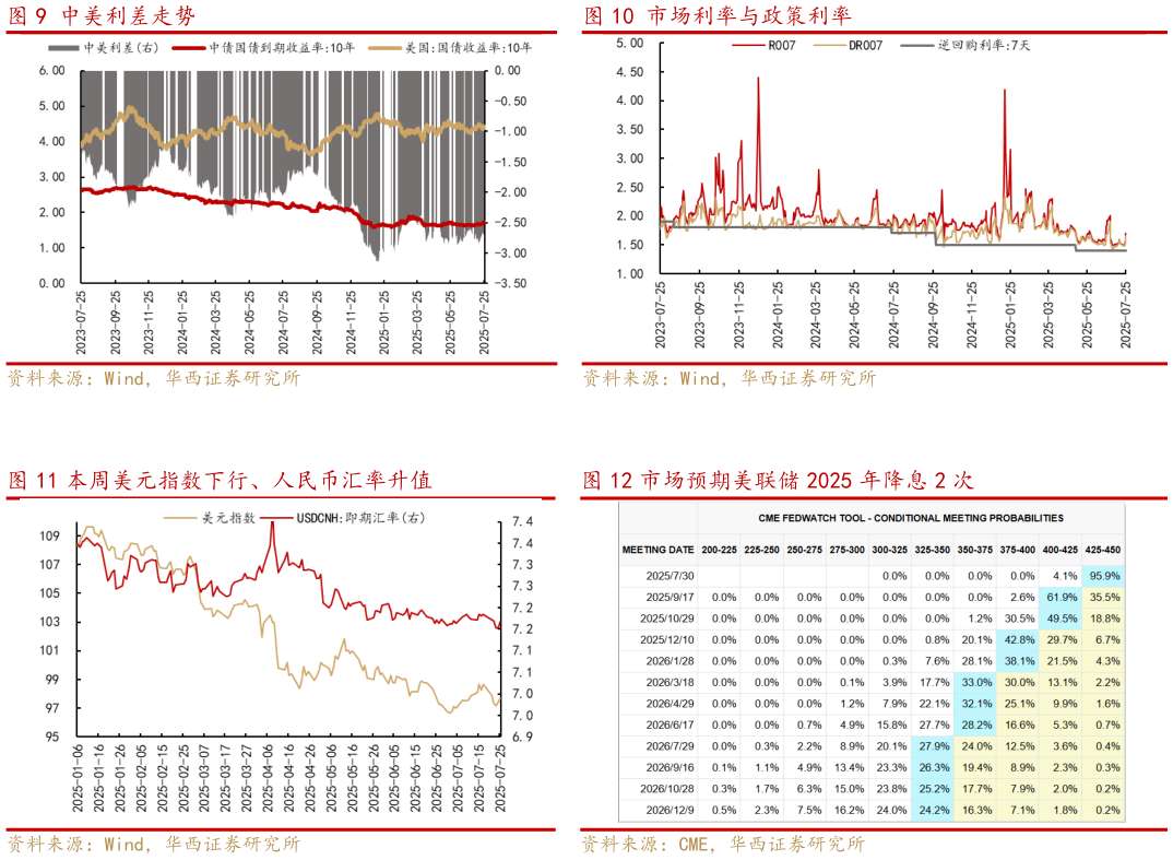 咨询下各位市场利率与政策利率 市场预期美联储 2025 年降息 2 次