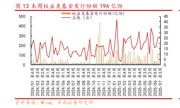 你知道本周权益类基金发行份额 194 亿份