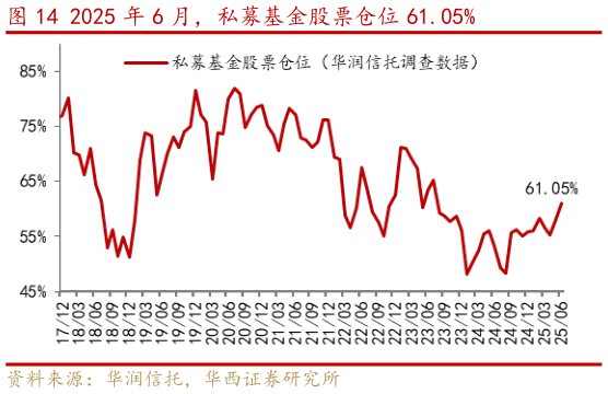 如何看待2025 年 6 月，私募基金股票仓位 61.05%