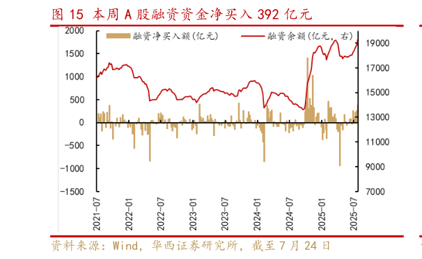 各位网友请教一下本周 A 股融资资金净买入 392 亿元
