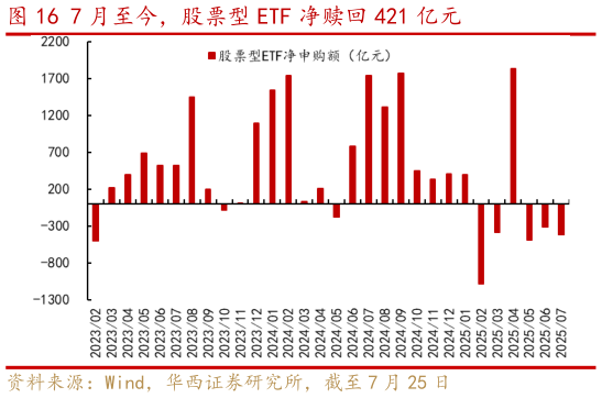 咨询下各位7 月至今，股票型 ETF 净赎回 421 亿元