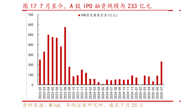 请问一下7 月至今，A 股 IPO 融资规模为 233 亿元