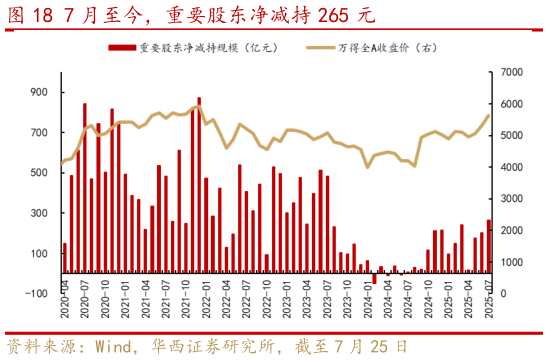 想问下各位网友7 月至今，重要股东净减持 265 元