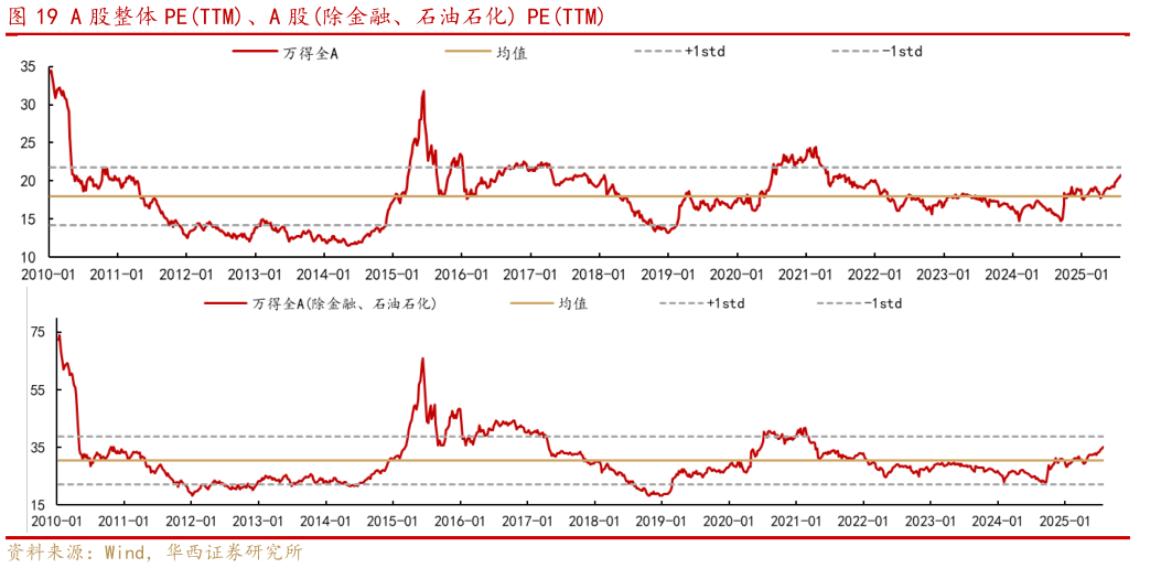 谁知道A 股整体 PETTM、A 股除金融、石油石化 PETTM