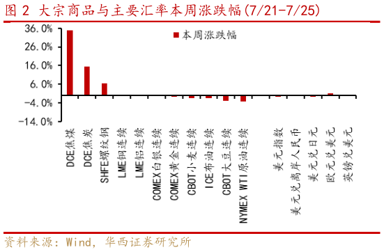 咨询下各位大宗商品与主要汇率本周涨跌幅721-725