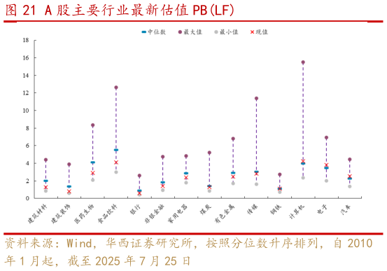 谁知道A 股主要行业最新估值 PBLF