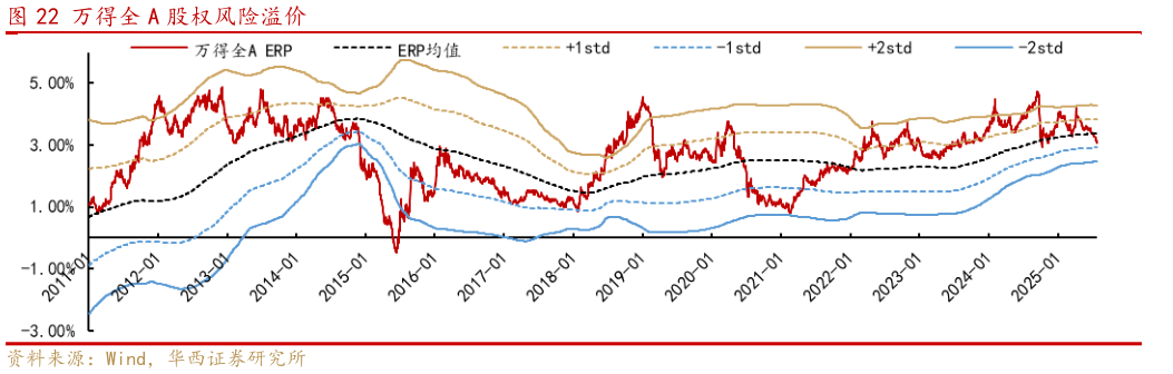 如何看待万得全 A 股权风险溢价