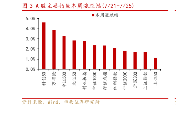 如何解释A 股主要指数本周涨跌幅721-725