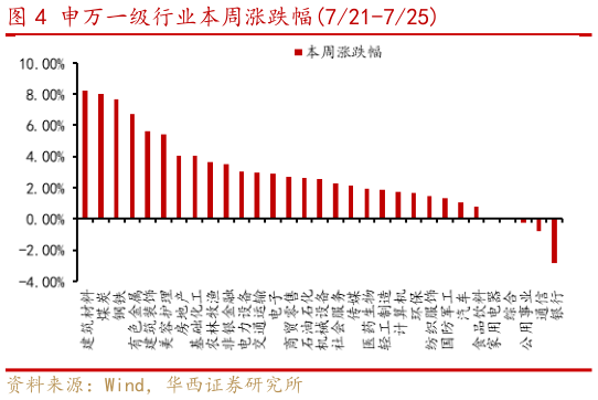 谁知道申万一级行业本周涨跌幅721-725