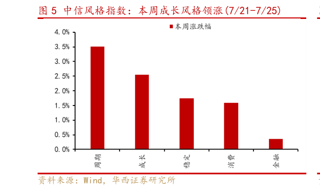 一起讨论下中信风格指数：本周成长风格领涨721-725