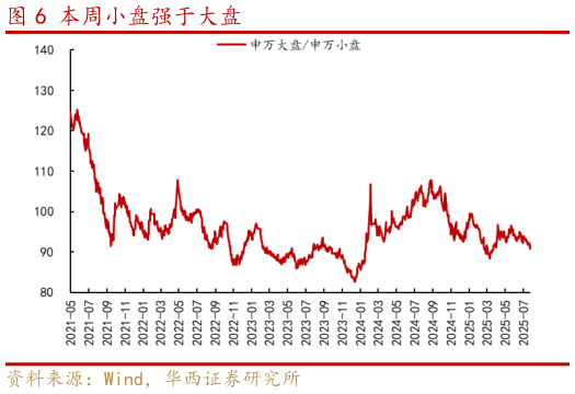 一起讨论下本周小盘强于大盘
