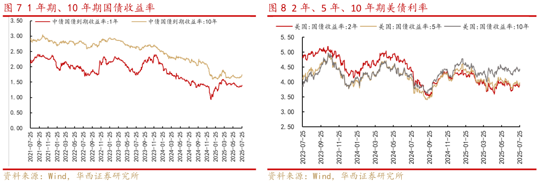 各位网友请教一下1 年期、10 年期国债收益率2 年、5 年、10 年期美债利率