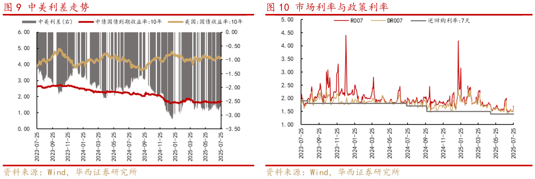 咨询下各位中美利差走势