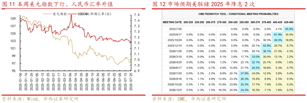 想问下各位网友本周美元指数下行、人民币汇率升值 市场利率与政策利率 市场预期美联储 2025 年降息 2 次