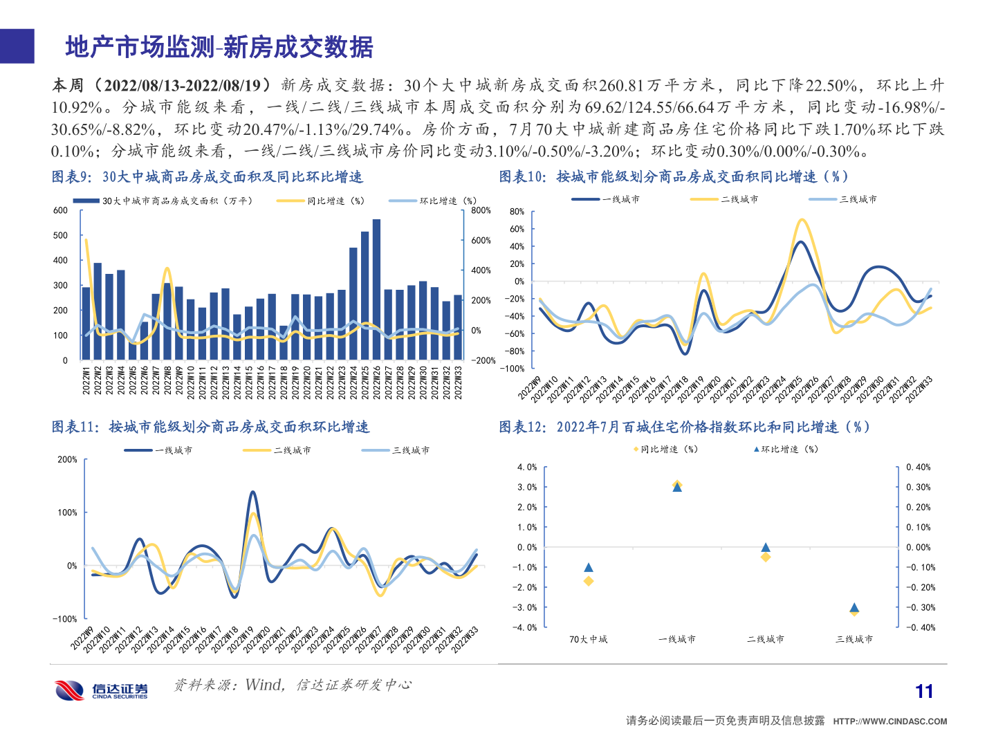 想关注一下地产市场监测 新房成交数据?