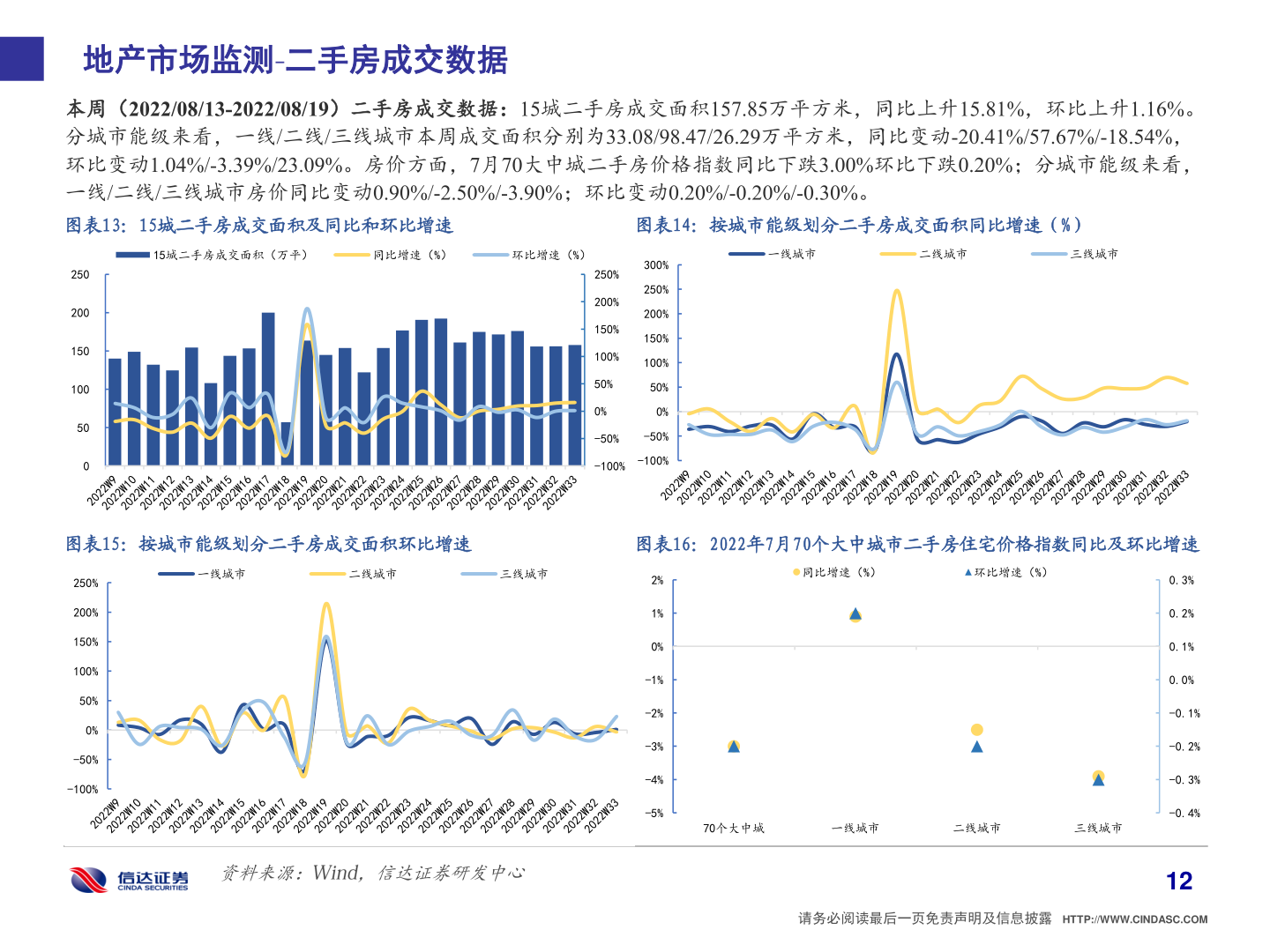 咨询下各位地产市场监测 二手房成交数据?