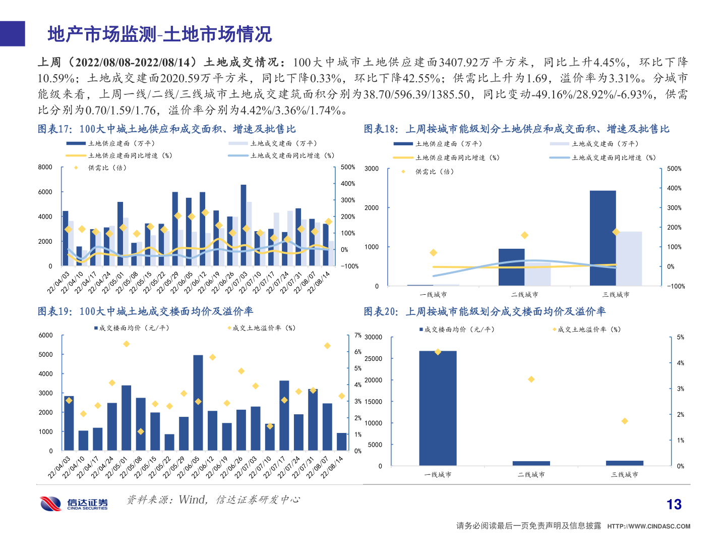 我想了解一下地产市场监测 土地市场情况?