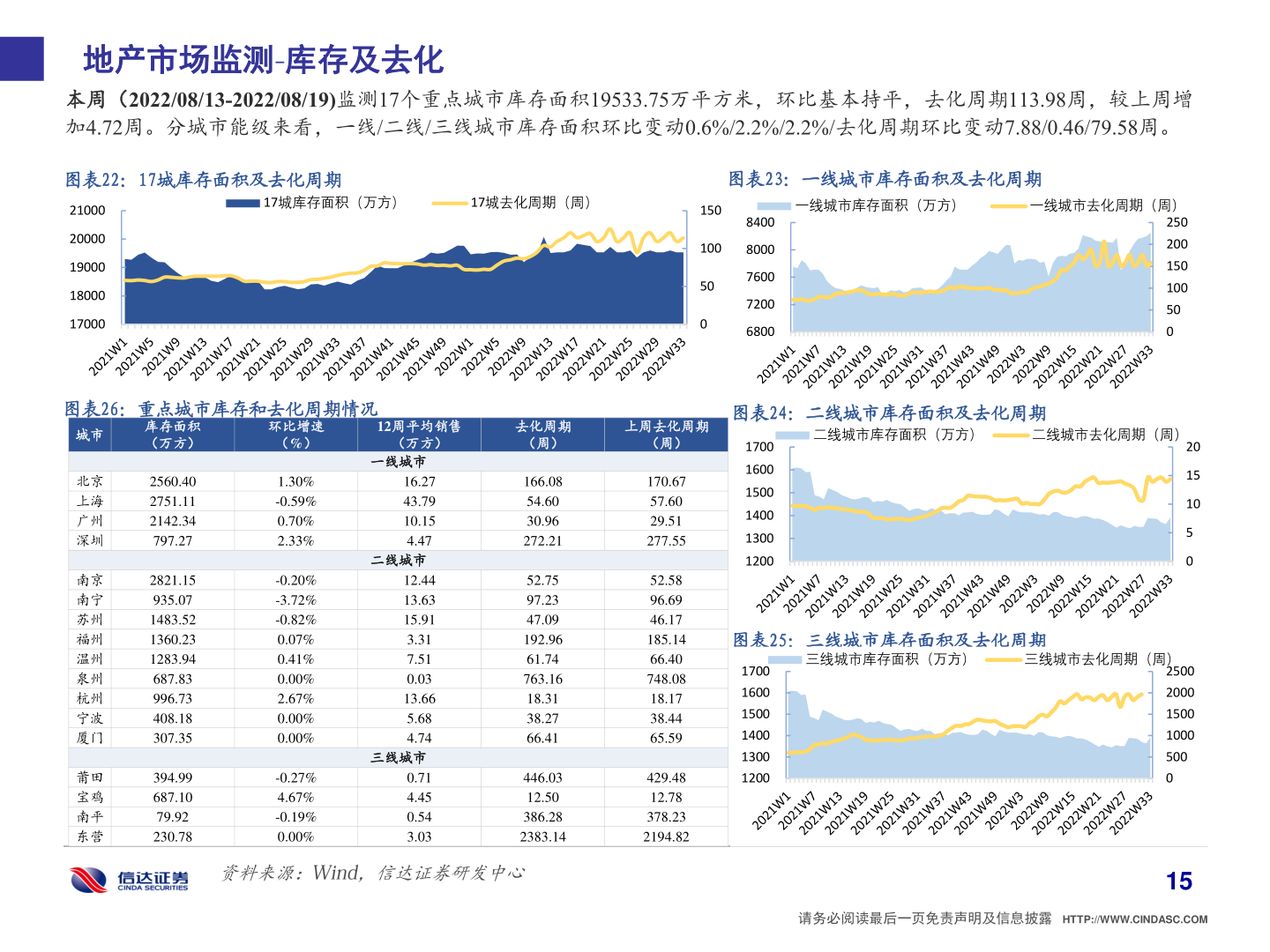 如何看待地产市场监测 库存及去化?