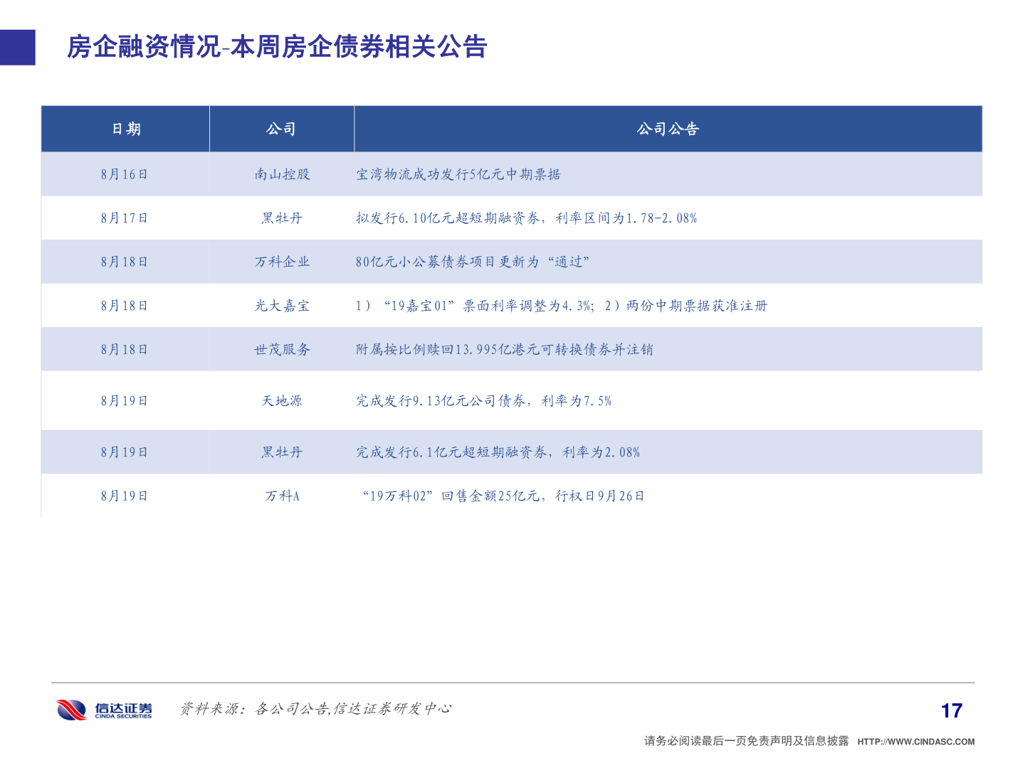 我想了解一下房企融资情况 本周房企债券相关公告?