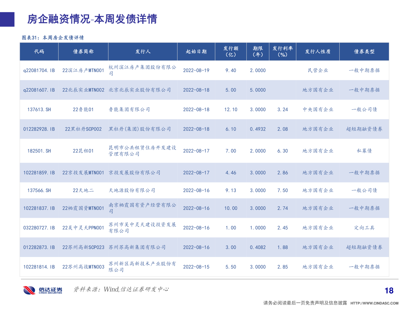 如何看待房企融资情况 本周发债详情?