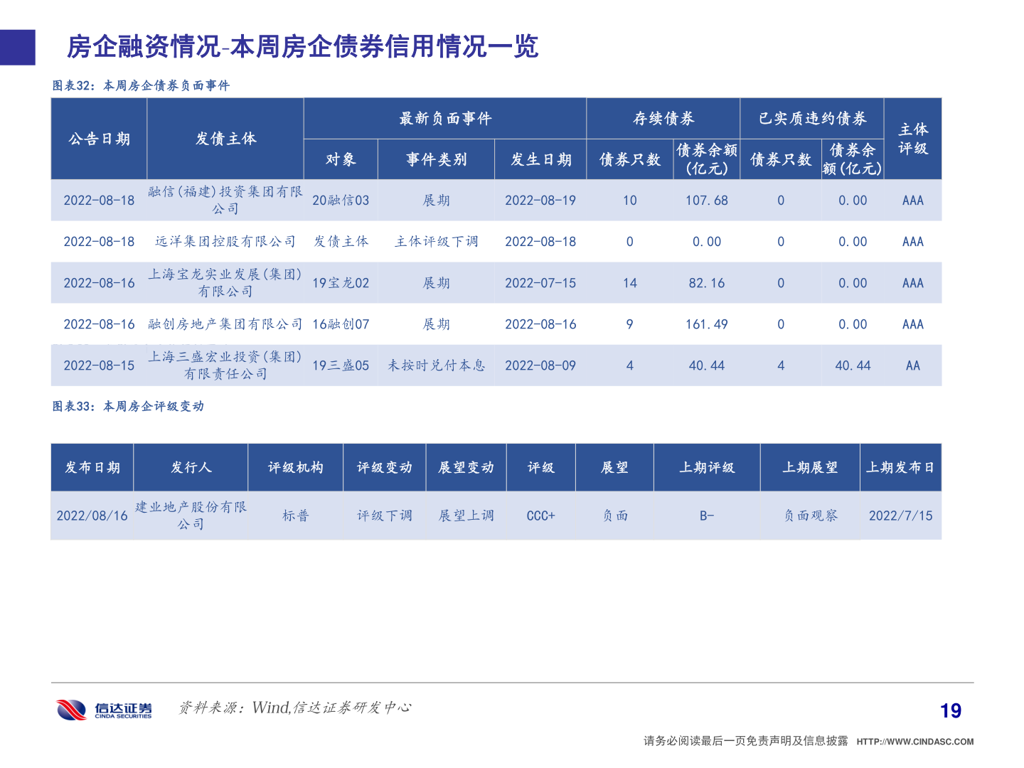 如何看待房企融资情况 本周房企债券信用情况一览?