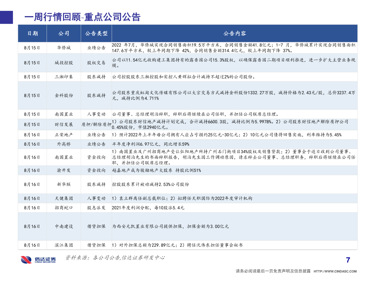 谁知道一周行情回顾 重点公司公告?