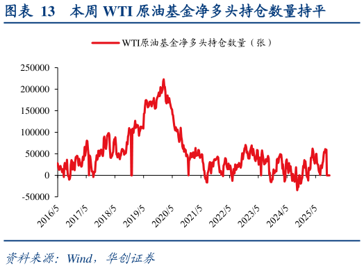 各位网友请教一下本周 WTI 原油基金净多头持仓数量持平