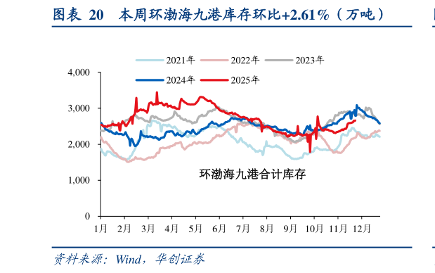 如何解释本周环渤海九港库存环比2.61%（万吨）