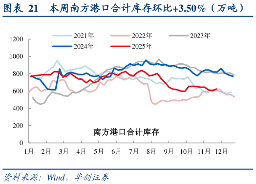 想关注一下本周南方港口合计库存环比3.50%（万吨）