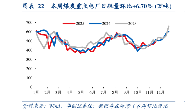 一起讨论下本周煤炭重点电厂日耗量环比6.70% 万吨