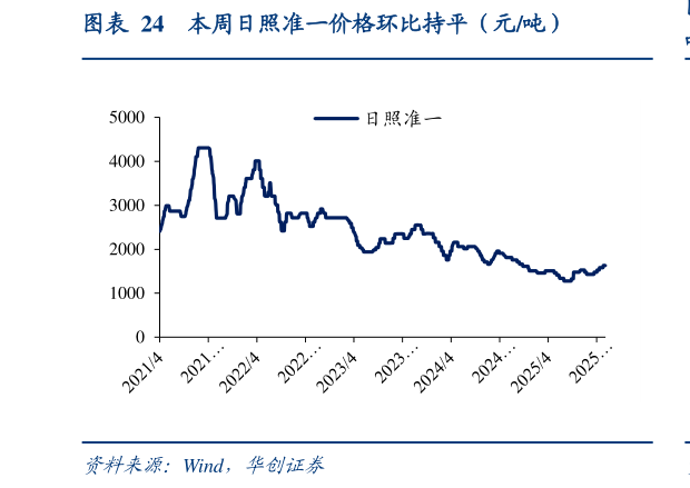 如何解释本周日照准一价格环比持平（元吨）