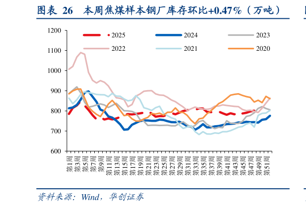 咨询大家本周焦煤样本钢厂库存环比0.47%（万吨）