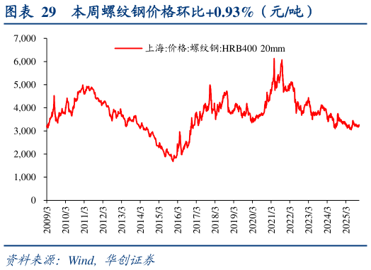 谁能回答本周螺纹钢价格环比0.93%（元吨）