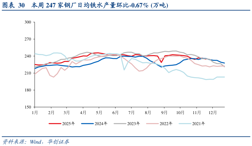 咨询大家本周 247 家钢厂日均铁水产量环比-0.67% 万吨
