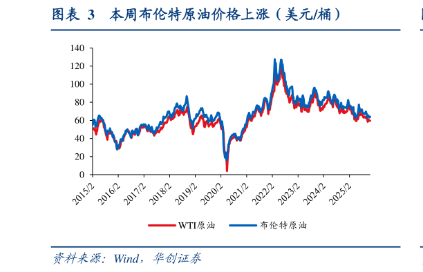 谁知道本周布伦特原油价格上涨（美元桶）
