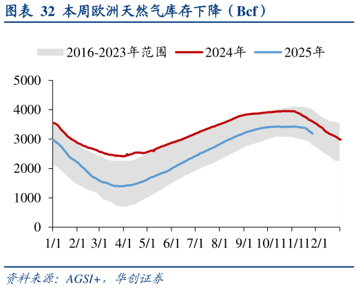 怎样理解本周欧洲天然气库存下降（Bcf）