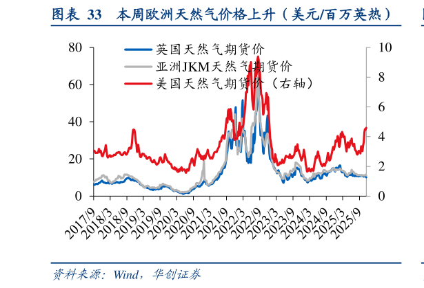 一起讨论下本周欧洲天然气价格上升（美元百万英热）