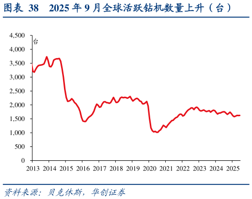 谁知道2025 年 9 月全球活跃钻机数量上升（台）