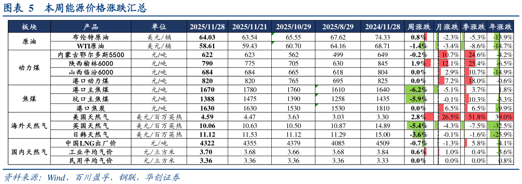 怎样理解本周能源价格涨跌汇总