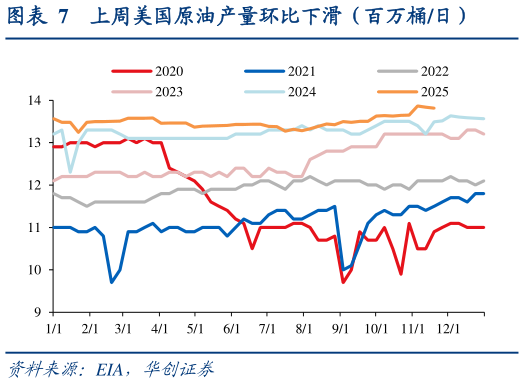 如何了解上周美国原油产量环比下滑（百万桶日）