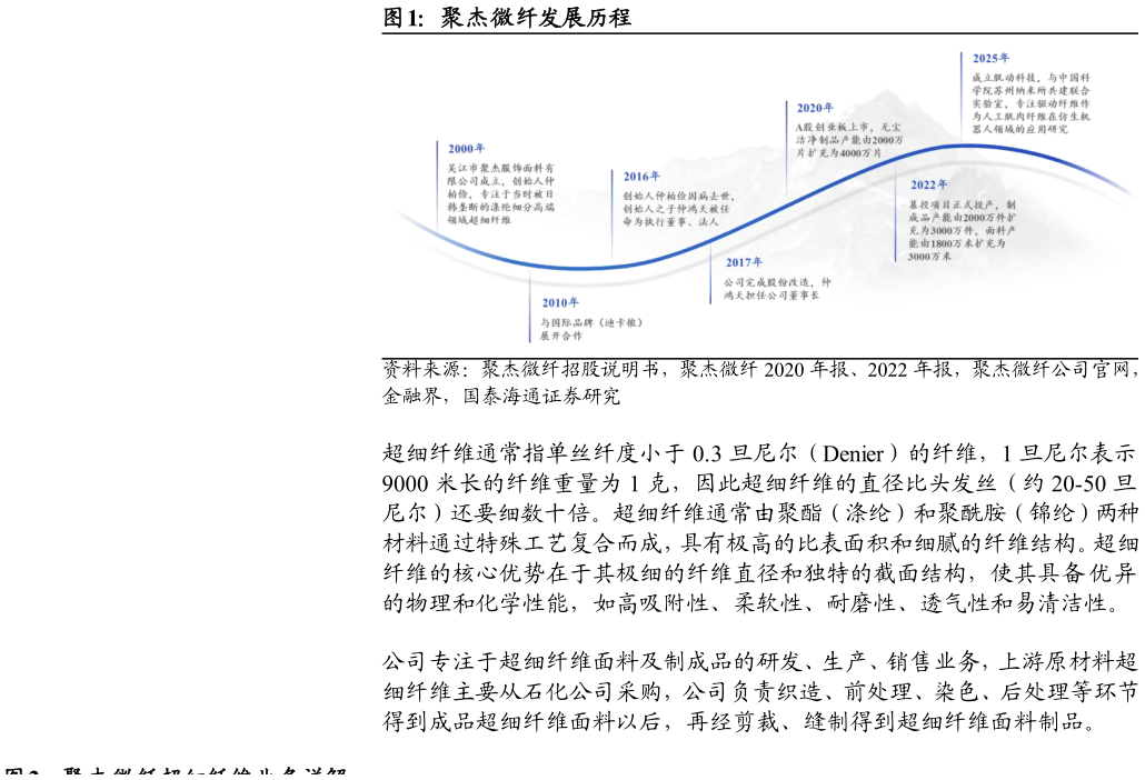 谁能回答聚杰微纤发展历程