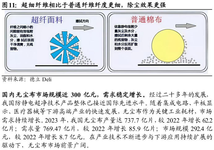 各位网友请教一下超细纤维相比于普通纤维纤度更细，除尘效果更强
