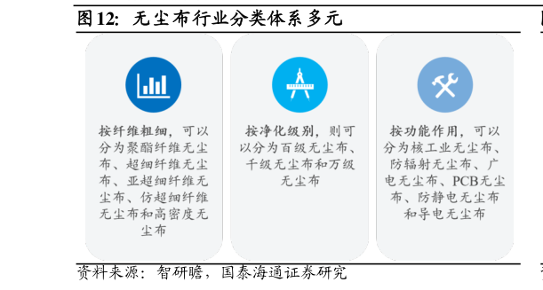 谁能回答无尘布行业分类体系多元