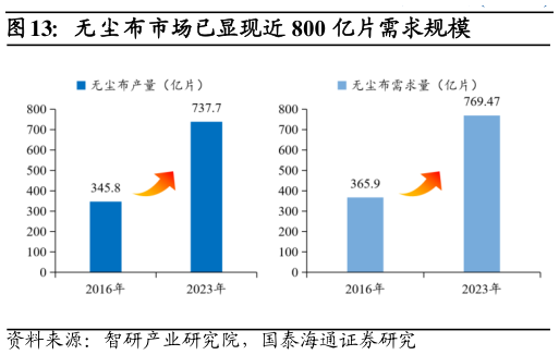 我想了解一下无尘布市场已显现近 800 亿片需求规模