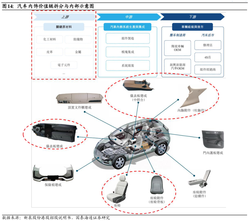 咨询大家汽车内饰价值链拆分与内部示意图
