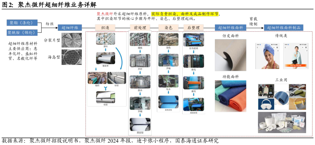如何了解聚杰微纤超细纤维业务详解