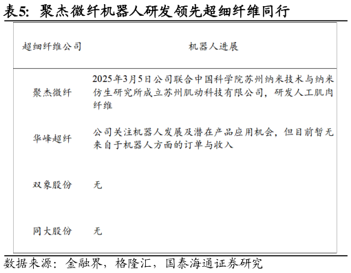 怎样理解聚杰微纤机器人研发领先超细纤维同行